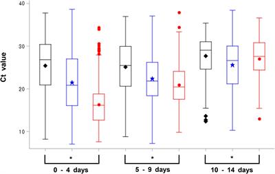 Increase in Viral Load in Patients With SARS-CoV-2 Delta Variant Infection in the Republic of Korea